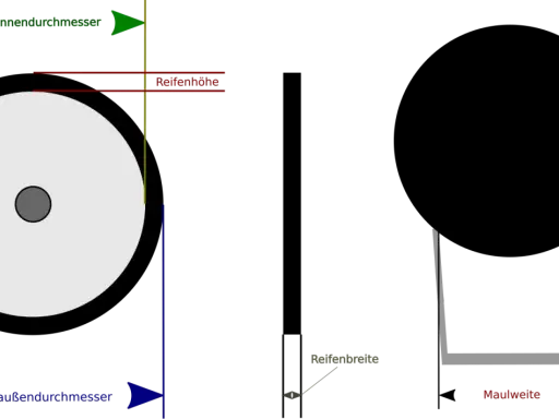 Schema zur Reifenvermessung: Innendurchmesser, Außendurchmesser, Reifenhöhe, Reifenbreite und Maulweite. Die ETRTO-Bedeutung wird hier visuell erklärt.