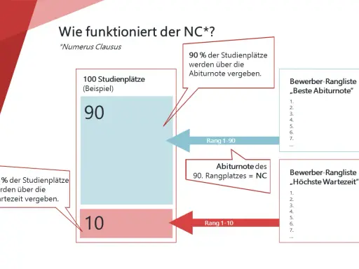 Schema erklärt den Numerus Clausus (NC): 90% der Plätze nach Abiturnote, 10% nach Wartezeit. Ranglisten zeigen die Vergabe.