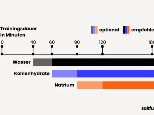 Grafik zeigt, wann Wasser, Kohlenhydrate und Natrium bei Trainingsdauer empfohlen werden. Die Elektrolyte Wirkung ist entscheidend für die Leistung.