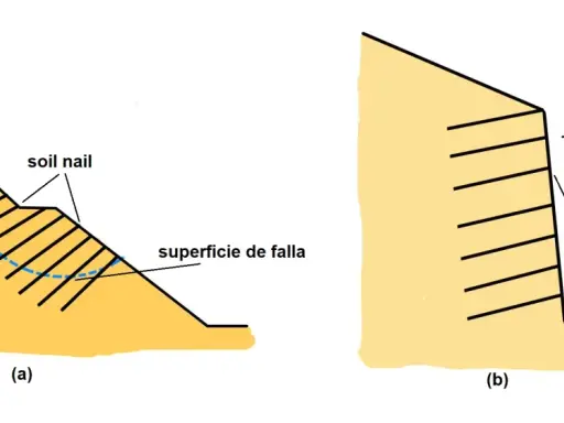 Ilustraciones (a) y (b) muestran el uso de soil nailing para estabilizar taludes. (a) Talud natural con superficie de falla. (b) Talud de excavación reforzado.
