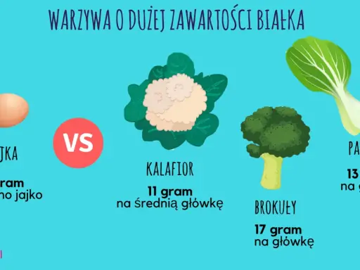 Gdzie jest najwięcej białka? Brokuły (17g/główkę), pak choi (13g/główkę), kalafior (11g/średnią główkę) i jajka (6g/jajko).