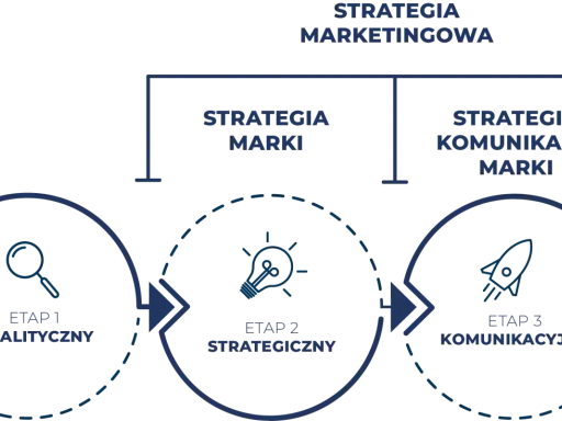 Schemat przedstawia etapy tworzenia strategii marketingowej: analityczny, strategiczny i komunikacyjny.