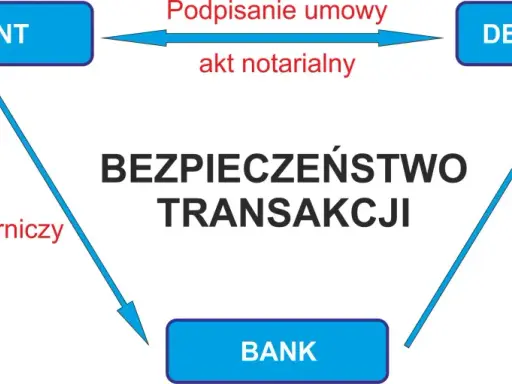 Deweloper: co robi, jak działa i jak chroni Cię ustawa deweloperska?