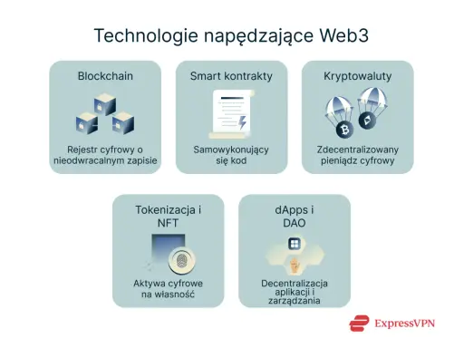 Technologie Web3: Blockchain, smart kontrakty, kryptowaluty, tokenizacja, dApps. Wszystko oparte na decentralizacji i systemach peer to peer.