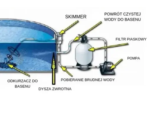 Jak działa odkurzacz do basenu? Poznaj typy i wybierz swój!