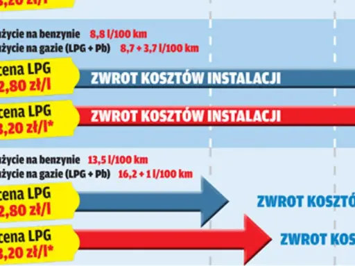 Porównanie cen LPG i zwrot kosztów instalacji. Dowiedz się, lpg co to i jakie są jego zalety.