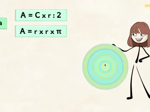 La maestra spiega il cerchio scuola primaria con formule e un disegno colorato.