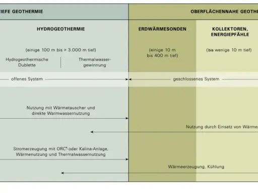 Schema zur Geothermie Nutzung: Tiefe und oberflächennahe Verfahren, von EGS bis Grundwasserbrunnen. Zeigt verschiedene Systeme und Anwendungen.