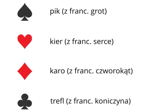 Pik, kier, karo i trefl (z franc. koniczyna) - symbole kart do gry.