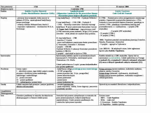 Porównanie kodeksów: Bawarski, pruski i napoleoński. Analiza rozwoju prawa cywilnego i jego wpływu na prawo rzymskie.