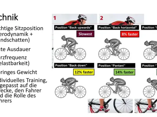 Aerodynamische Sitzpositionen im Radsport-Wettkampf: von "Slowest" bis "17% faster".