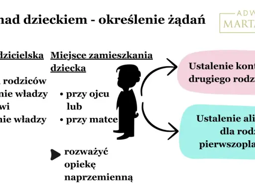 Rozważenie opieki naprzemiennej od jakiego wieku? Schemat omawia władzę rodzicielską, miejsce zamieszkania dziecka, kontakty i alimenty.