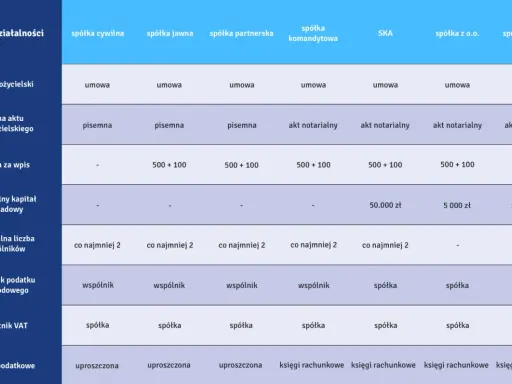 Tabela porównująca różne rodzaje spółek: cywilna, jawna, partnerska, komandytowa, SKA, z o.o., akcyjna.