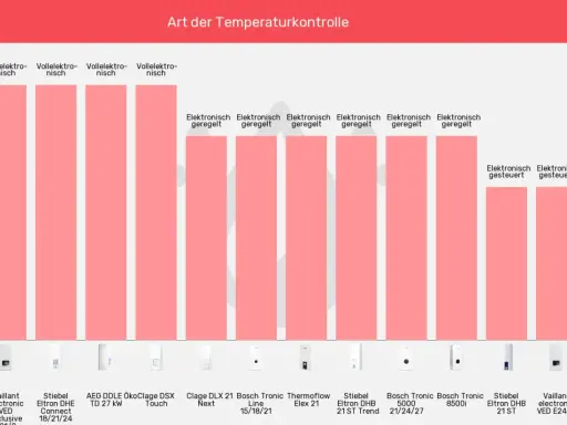Vergleich von Warmwasserbereitern, darunter der Stiebel Eltron DHE Connect und der Stiebel Eltron DHB 21 ST Trend, mit Fokus auf elektronische Regelung.