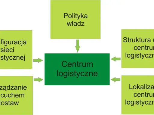 Schemat przedstawia kluczowe elementy wpływające na centrum logistyczne: polityka władz, konfiguracja sieci, zarządzanie łańcuchem dostaw, struktura usług i lokalizacja.