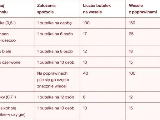 Tabela podpowiada, ile wódki na wesele i inne alkohole potrzebujesz. Wódka: 1 butelka na osobę, 100 butelek na wesele.