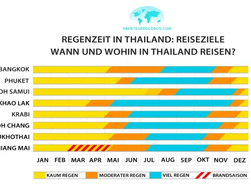 Übersicht zur Regenzeit in Thailand: Wann und wohin reisen? Zeigt die Regenperioden für Bangkok, Phuket, Koh Samui, Khao Lak, Krabi, Koh Chang, Sukhothai und Chiang Mai.