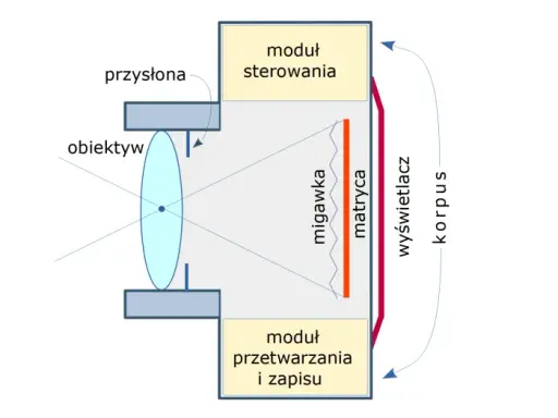 Schemat budowy aparatu: obiektyw, przysłona, migawka, matryca, moduł sterowania, moduł przetwarzania i zapisu, wyświetlacz, korpus.