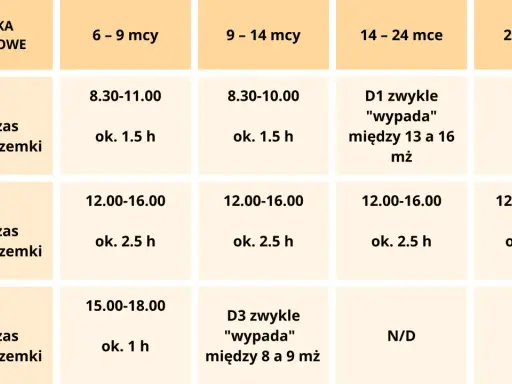 Tabela pokazuje, ile drzemek 4 miesięczne dziecko powinno mieć. W wieku 6-9 miesięcy dziecko ma 2-3 drzemki, każda ok. 1.5h.