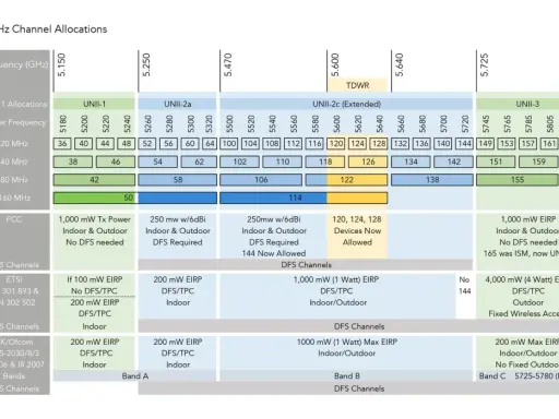 Übersicht der 5 GHz WLAN-Kanäle mit DFS-Zuweisungen. Zeigt Frequenzbereiche, Kanäle und Leistungsgrenzen für verschiedene Regionen und Anwendungen.