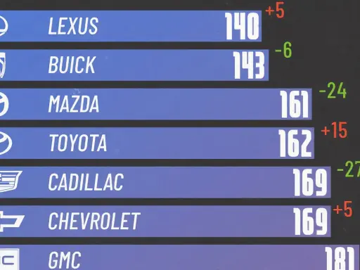 Tabla de resultados de una marca de coches: Lexus, Buick, Mazda, Toyota, Cadillac, Chevrolet y GMC.