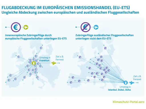 Flugrouten in Europa: Innereuropäische Flüge europäischer Airlines sind im EU-Emissionshandel erfasst, ausländische Zubringerflüge nicht.