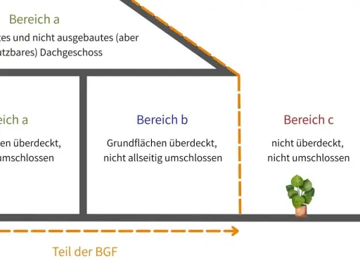 Schema zur Berechnung des BGF-Anteils im Dachgeschoss: Bereich a (umschlossen, mit Sofa), Bereich b (nicht allseitig umschlossen) und Bereich c (offen).