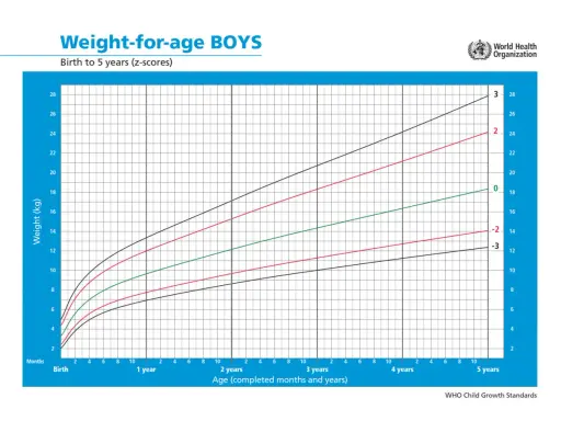 Grafico OMS: peso neonato e bambini fino a 5 anni. Mostra curve di crescita per età, con valori di peso in kg.
