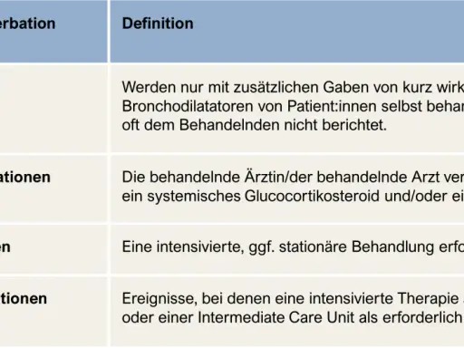 Tabelle erklärt, was eine Exazerbation ist: leichte, mittelschwere, schwere und sehr schwere Formen mit unterschiedlichen Behandlungsansätzen.