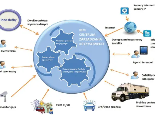 Schemat IBM Centrum Zarządzania Kryzysowego: wsparcie decyzyjne, spójny obraz operacyjny, funkcje analityczne. Dane z kamer, Internetu, mediów społecznościowych, agentów terenowych i mobilnych centrów dowodzenia.