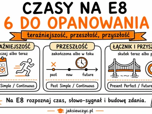 Grafika przedstawia czasy angielskie: teraźniejszość, przeszłość i przyszłość, z przykładami zdań. To przykładowy artykuł po angielsku.