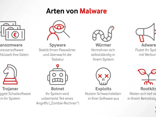 Übersicht über verschiedene Arten von Malware: Ransomware, Spyware, Würmer, Adware, Trojaner, Botnet, Exploits und Rootkits.