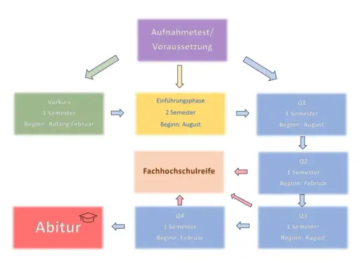 Der Weg zum Abitur: Vorkurs, Einführungsphase und Semester Q1-Q4 führen zur Fachhochschulreife und schließlich zum Abschluss.