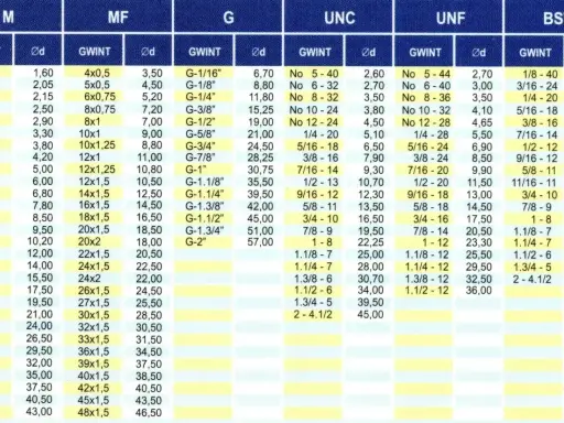 Tabela gwintów: M, MF, G, UNC, UNF, BSW. Wymiary 1/4 npt są w kolumnie UNC.