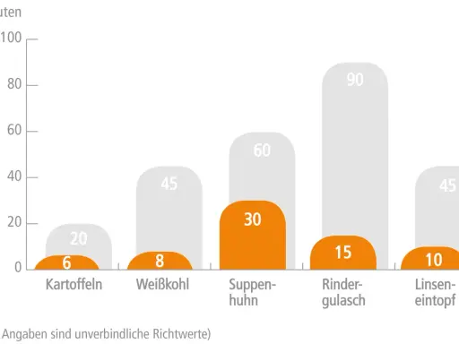 Das Diagramm zeigt, wie lange Kartoffeln zum Kochen brauchen: nur 6 Minuten! Andere Gerichte wie Rindergulasch (15 Min.) oder Linseneintopf (10 Min.) dauern länger.
