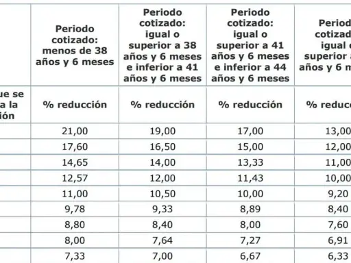 Tabla de reducción de jubilación anticipada según años cotizados. Con 40 años cotizados, la reducción es menor.
