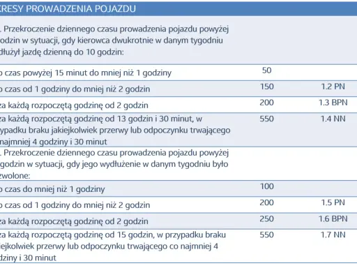 Tabela określa kary za przekroczenie czasu pracy kierowcy, w tym za wydłużenie jazdy dziennej.