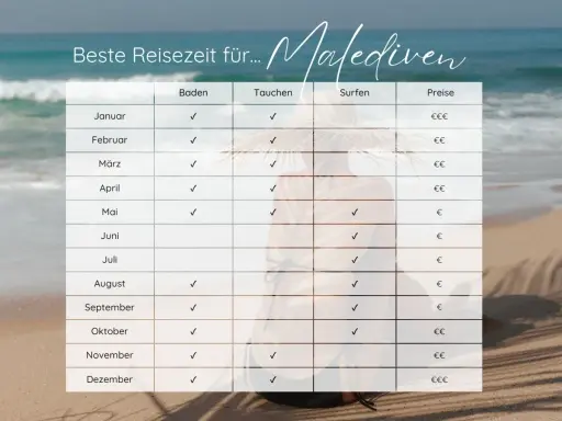 Tabelle zeigt beste Reisezeit für Malediven. Im November ist Baden und Tauchen ideal, Surfen auch möglich. Preise sind moderat.