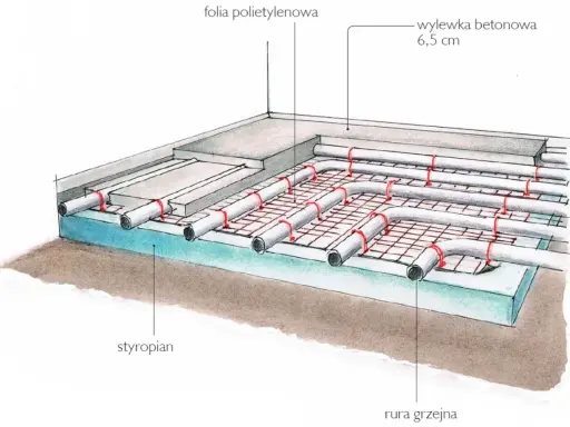 Schemat ogrzewania podłogowego: styropian, folia, rury grzejne na siatce, wylewka betonowa. Określenie ile rury na m2 ogrzewania podłogowego jest kluczowe dla efektywności.