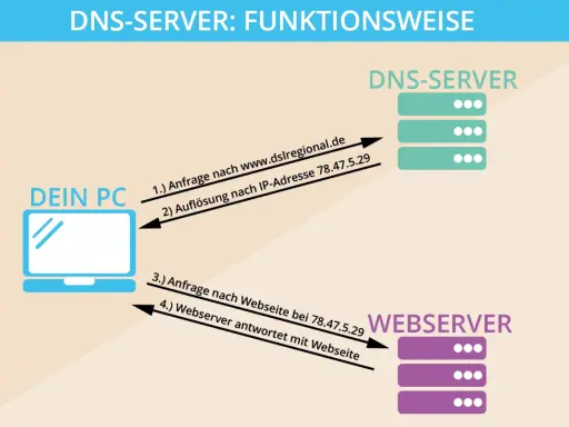 So funktioniert der DNS-Modus: Dein PC fragt den DNS-Server nach einer IP-Adresse, dann kontaktiert er den Webserver.