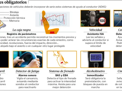 Diagrama de **sistema ADAS** en vehículos: caja negra, asistente ISA, cámara trasera, cambio de carril, detector de fatiga, frenado, alcoholímetro y cinturón trasero.