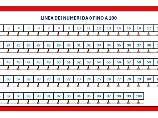 Linea dei numeri da 0 a 100, utile per schede didattiche. Ogni numero è su una riga, con pallini per contare.
