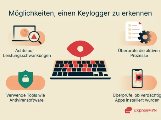 So erkennst du, was ein Keylogger ist: Achte auf Leistungsschwankungen, überprüfe Prozesse und Apps, nutze Antivirensoftware.