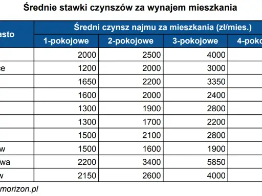 Ile kosztuje wynajem domu? Oszacuj budżet i nie przepłacaj!
