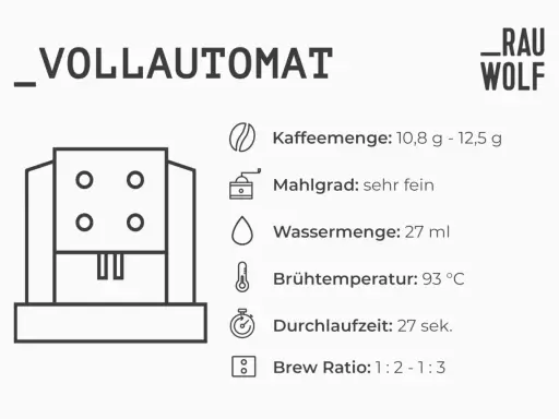 Vollautomat für Kaffee: Mahlgrad sehr fein, 10,8-12,5g Kaffee, 27ml Wasser, 93°C, 27 Sek.