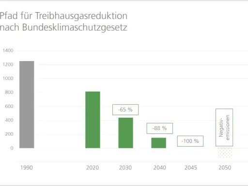 Diagramm zeigt die Treibhausgasreduktion in Deutschland nach Bundesklimaschutzgesetz. Bis 2050 sollen Negativ-Emissionen erreicht werden.