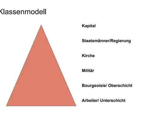 Klassenmodell: Kapital, Staatsmänner, Kirche, Militär, Bourgeoisie und das Proletariat als Unterschicht.