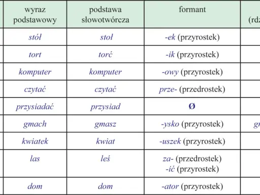 Tabela słowotwórstwo angielski: wyraz pochodny, podstawowy, podstawa słowotwórcza, formant i rdzeń.