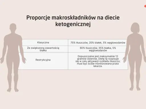 Tabela porównująca proporcje makroskładników w dietach ketogenicznych: klasycznej, z większą ilością białka i restrykcyjnej. Ketony są kluczowe.
