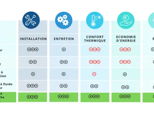 Tableau comparatif des radiateurs électriques : installation, entretien, confort, économie d'énergie, prix. Comment fonctionne un radiateur électrique ?